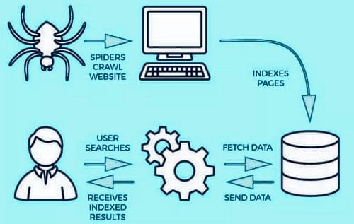 搜尋引擎的基本運作原理
